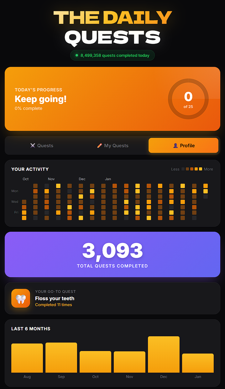 The Daily Quests Profile - Activity heatmap, 3,093 total quests completed, and monthly analytics